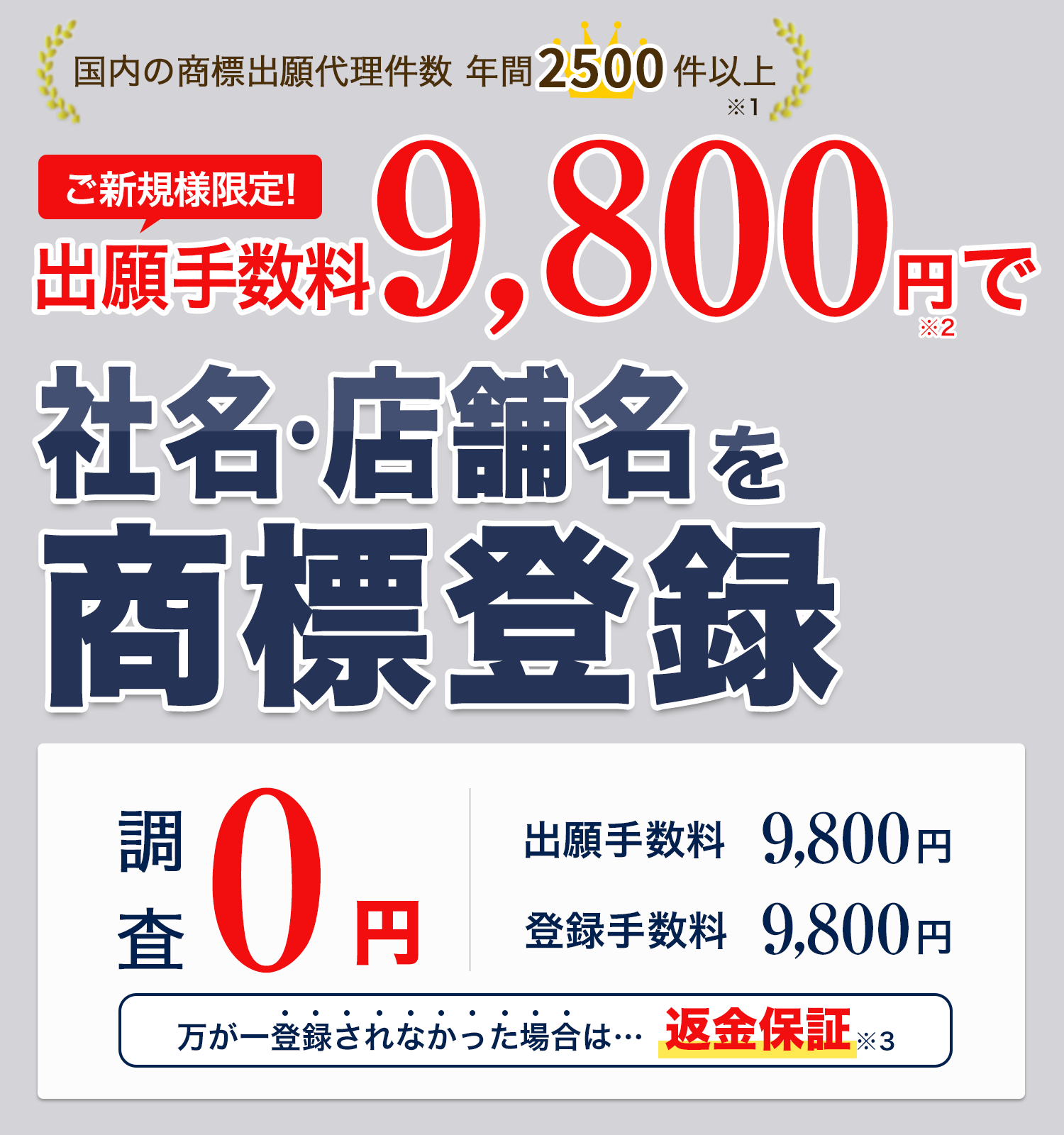 国内の商標出願代理件数 年間2,500件以上※1|御新規様限定!出願手数料9,800円※2で社名・店舗名を商標登録。調査0円。万が一登録されなかった場合は、返金保証※3