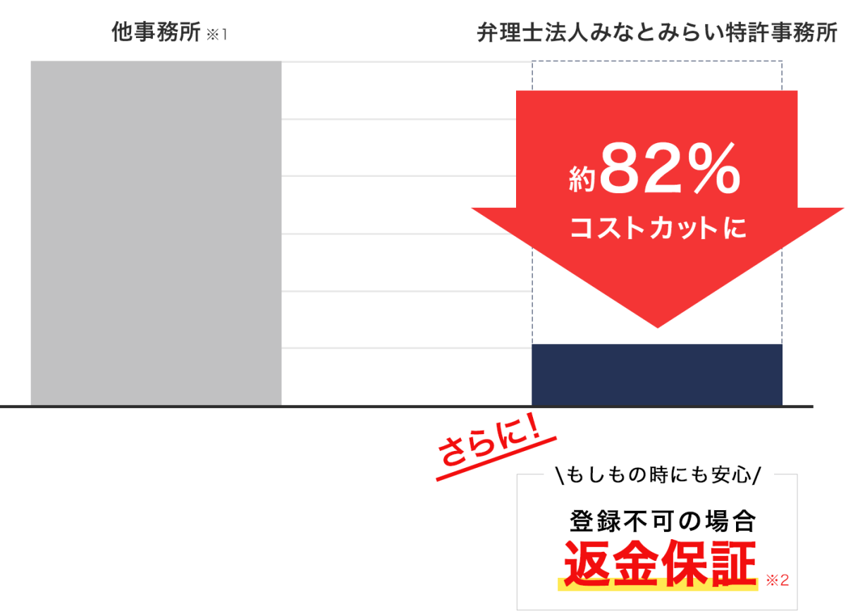 他事務所との料金比較※1。約82%コストカットに。さらに!もしもの時にも安心。登録不可の場合返金保証※2