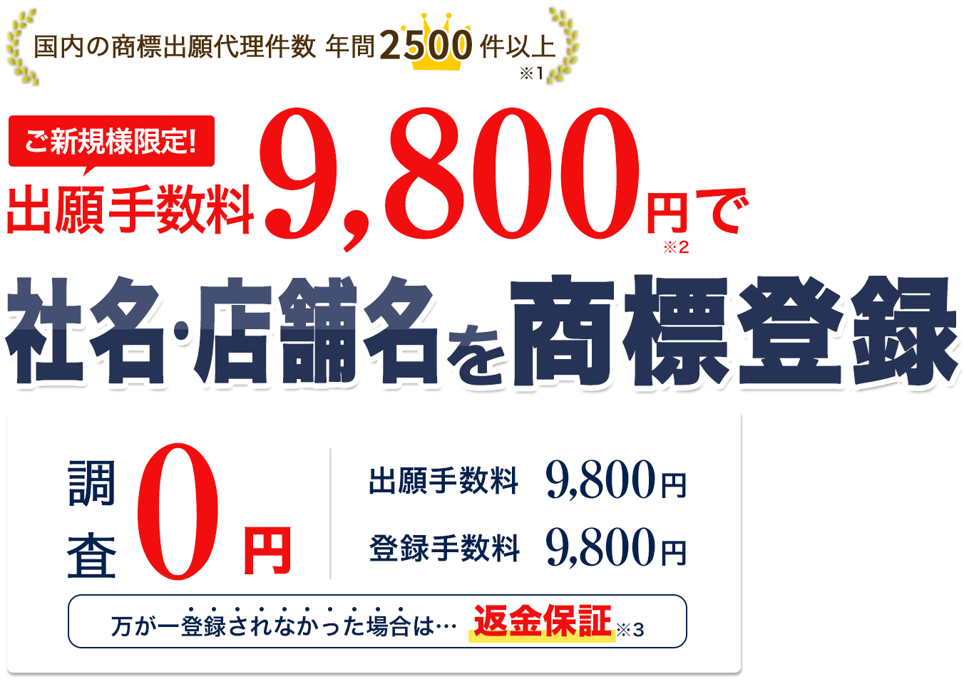 国内の商標出願代理件数 年間2,500件以上※1|御新規様限定!出願手数料9,800円※2で社名・店舗名を商標登録。調査0円。万が一登録されなかった場合は、返金保証※3