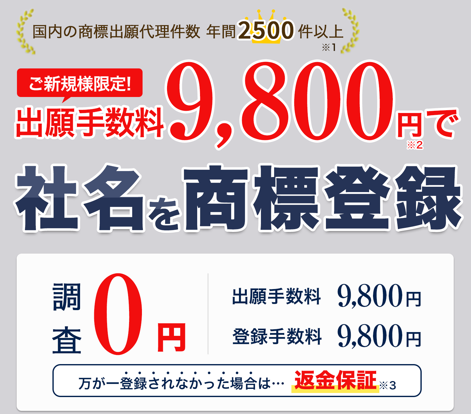 国内の商標出願代理件数 年間2,500件以上※1|御新規様限定!出願手数料9,800円※2で社名を商標登録。調査0円。万が一登録されなかった場合は、返金保証※3